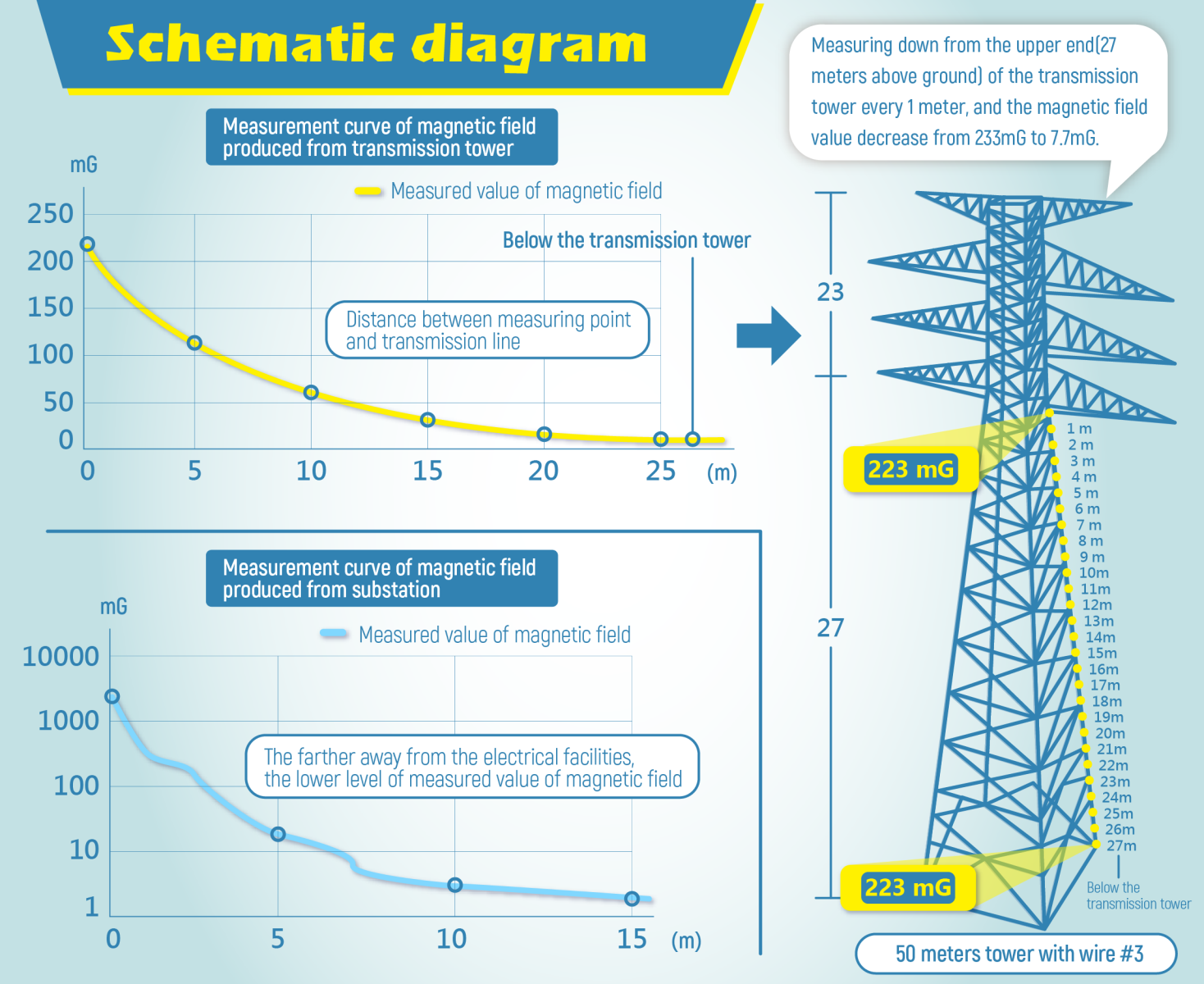 Taiwan Power Company-Electromagnetic Fields-Measurements of